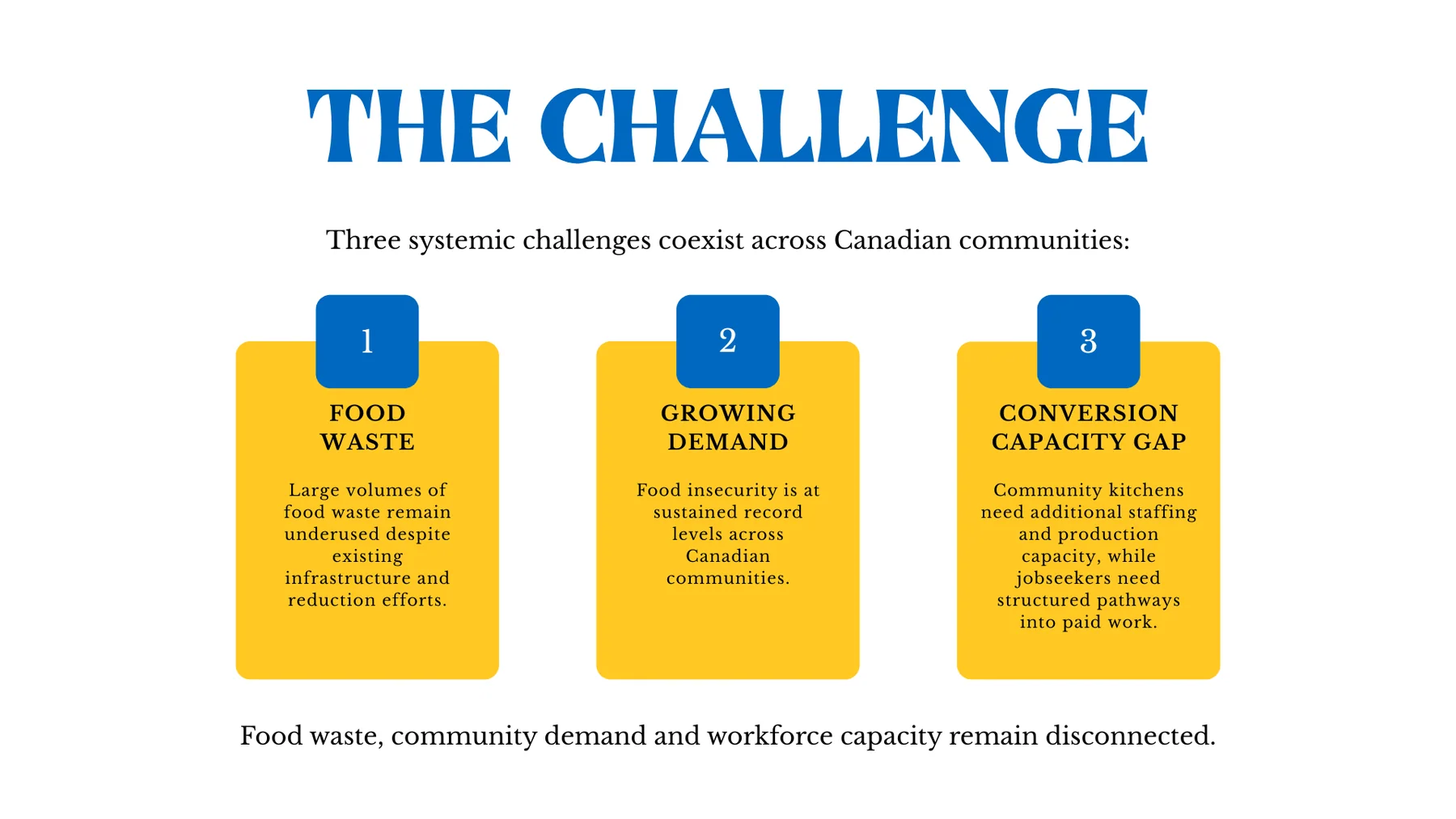 The challenge. Research on food waste, food insecurity and workforce participation used to frame the proposed operating model.