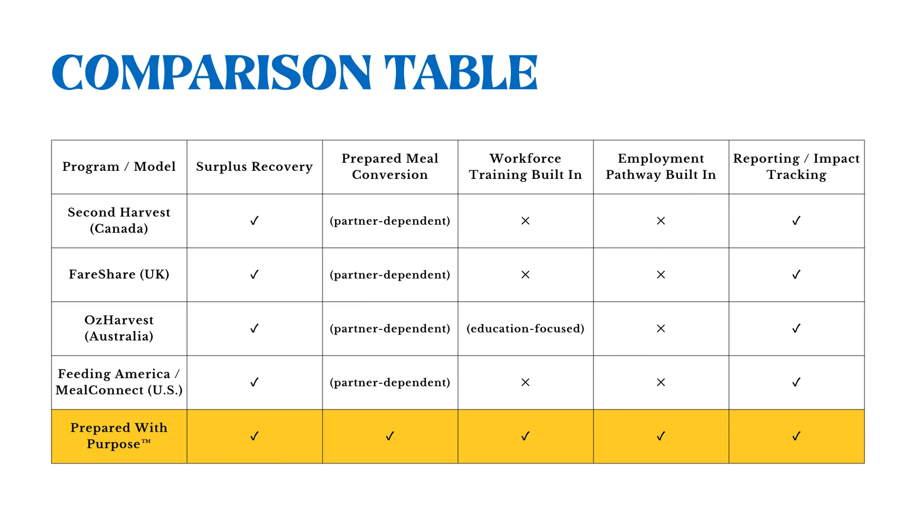 Where the model differs. A research comparison of four food organizations across five capabilities, used to position PWP's proposed operating model.